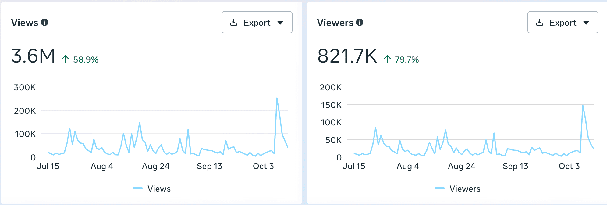 Elipsa Caffe, Facebook Insights: last 90 days (15 Jul – 12 Oct 2026)